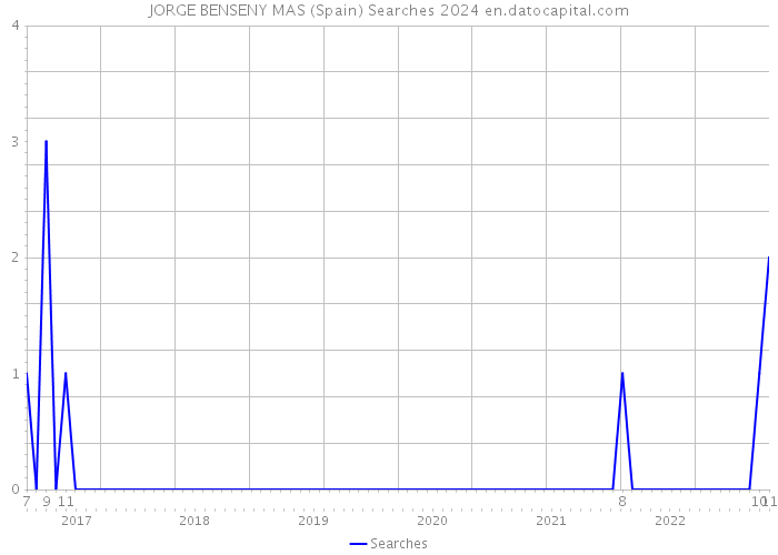 JORGE BENSENY MAS (Spain) Searches 2024 