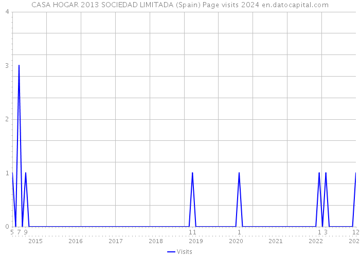 CASA HOGAR 2013 SOCIEDAD LIMITADA (Spain) Page visits 2024 