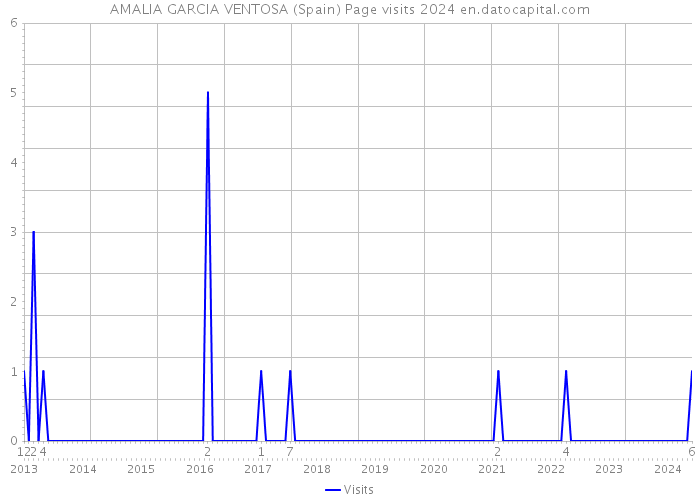 AMALIA GARCIA VENTOSA (Spain) Page visits 2024 