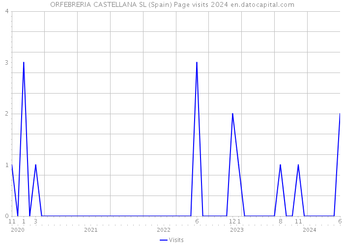 ORFEBRERIA CASTELLANA SL (Spain) Page visits 2024 