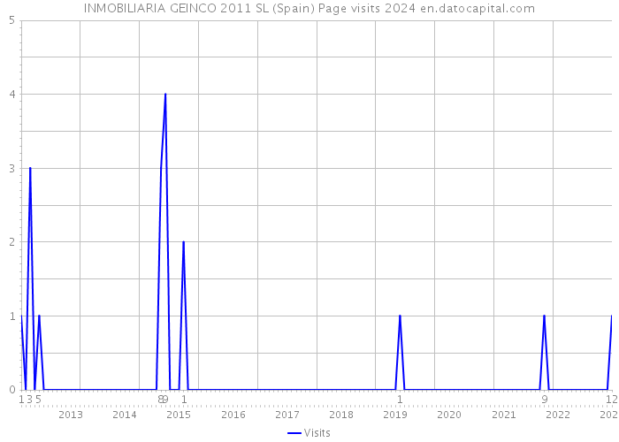 INMOBILIARIA GEINCO 2011 SL (Spain) Page visits 2024 