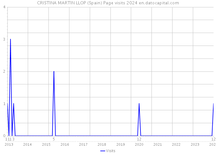 CRISTINA MARTIN LLOP (Spain) Page visits 2024 