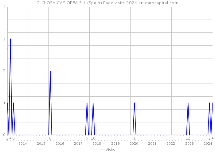 CURIOSA CASIOPEA SLL (Spain) Page visits 2024 