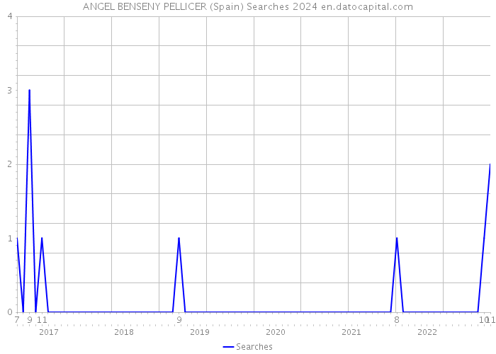 ANGEL BENSENY PELLICER (Spain) Searches 2024 