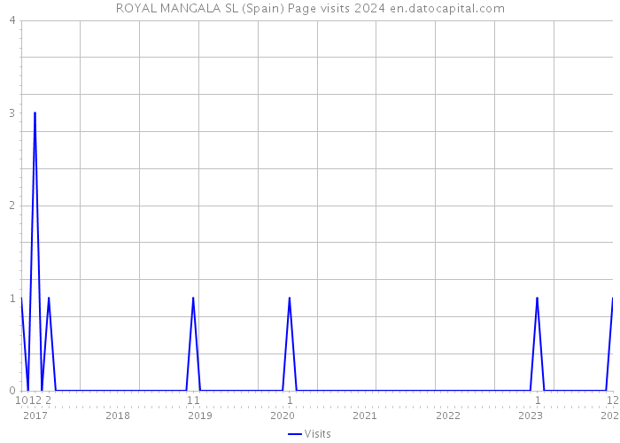 ROYAL MANGALA SL (Spain) Page visits 2024 