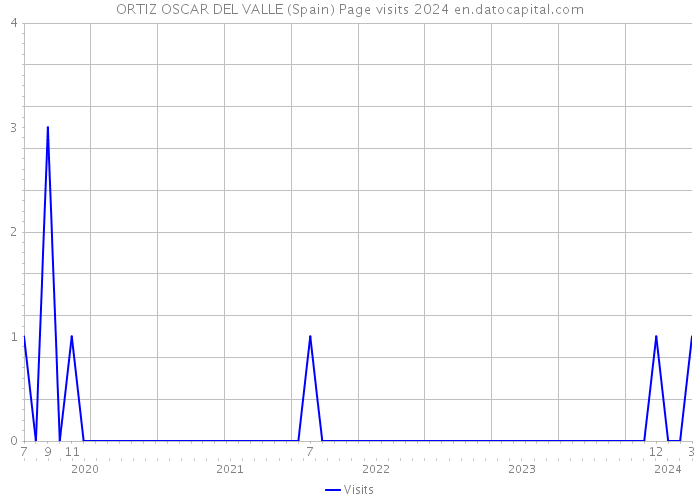 ORTIZ OSCAR DEL VALLE (Spain) Page visits 2024 