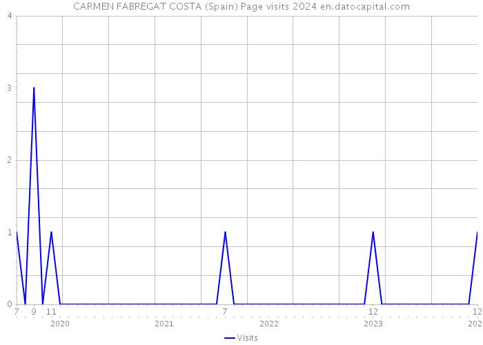 CARMEN FABREGAT COSTA (Spain) Page visits 2024 