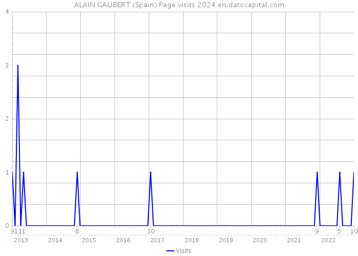 ALAIN GALIBERT (Spain) Page visits 2024 