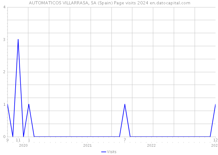  AUTOMATICOS VILLARRASA, SA (Spain) Page visits 2024 