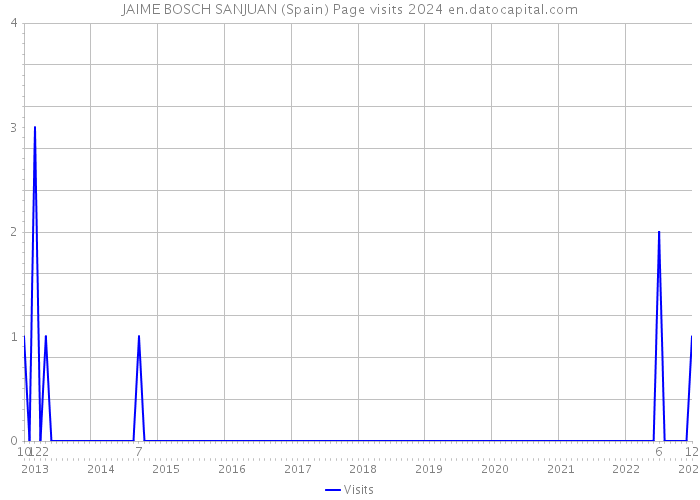 JAIME BOSCH SANJUAN (Spain) Page visits 2024 