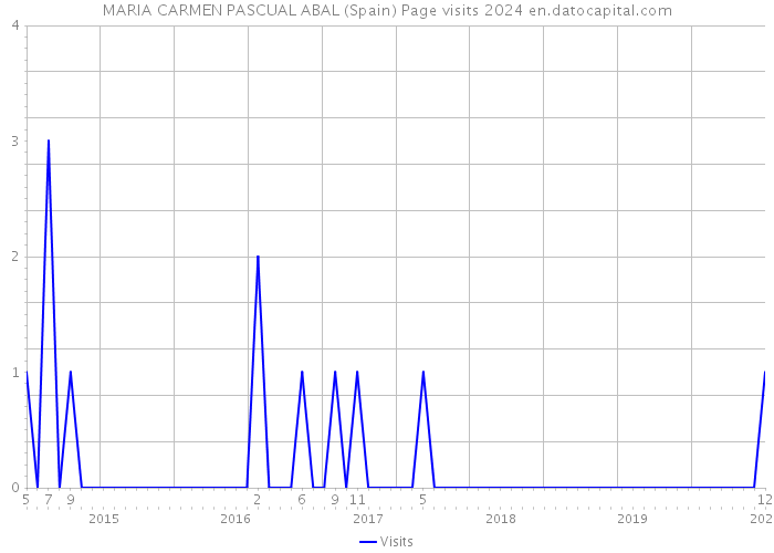 MARIA CARMEN PASCUAL ABAL (Spain) Page visits 2024 