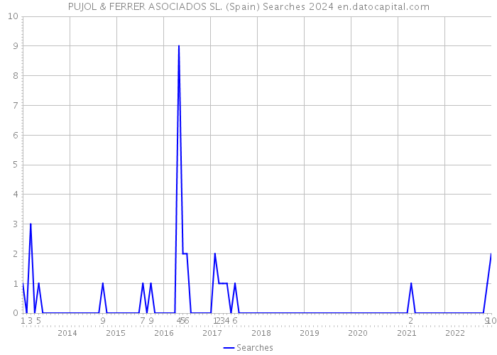 PUJOL & FERRER ASOCIADOS SL. (Spain) Searches 2024 