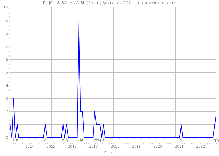 PUJOL & SOLANO SL (Spain) Searches 2024 