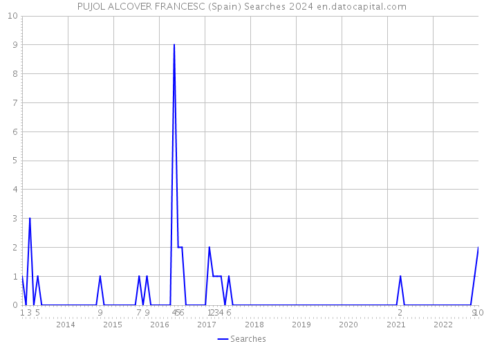 PUJOL ALCOVER FRANCESC (Spain) Searches 2024 