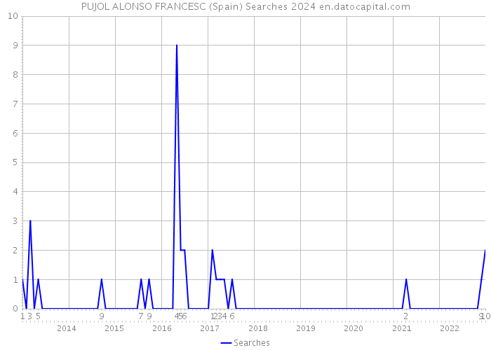 PUJOL ALONSO FRANCESC (Spain) Searches 2024 