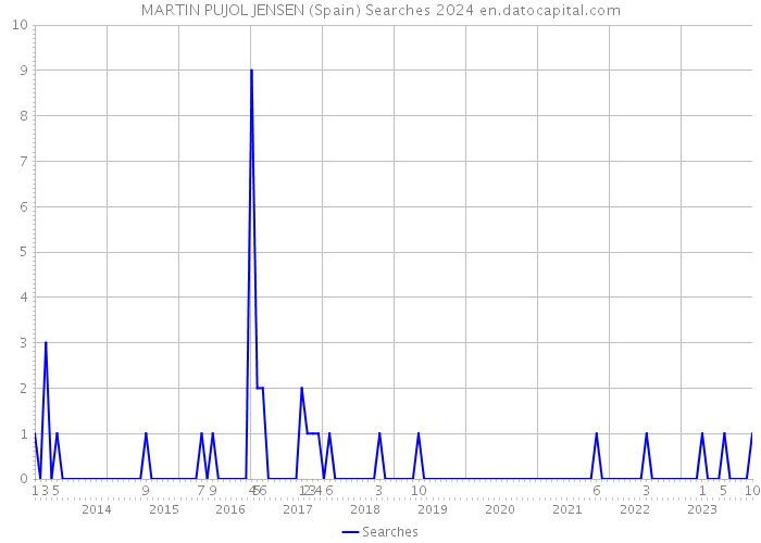 MARTIN PUJOL JENSEN (Spain) Searches 2024 
