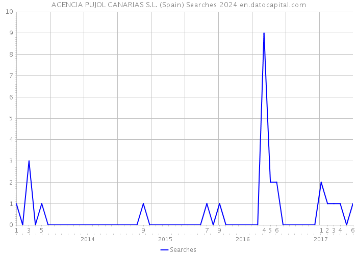 AGENCIA PUJOL CANARIAS S.L. (Spain) Searches 2024 
