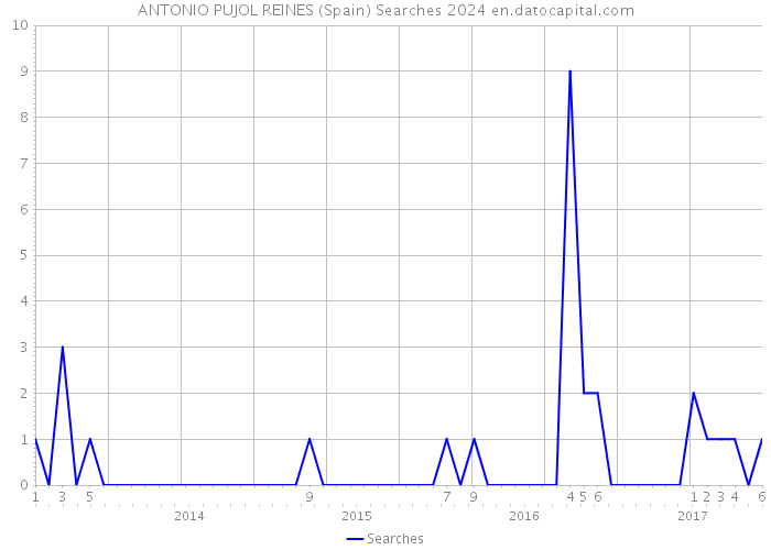 ANTONIO PUJOL REINES (Spain) Searches 2024 