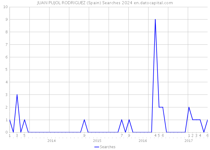 JUAN PUJOL RODRIGUEZ (Spain) Searches 2024 