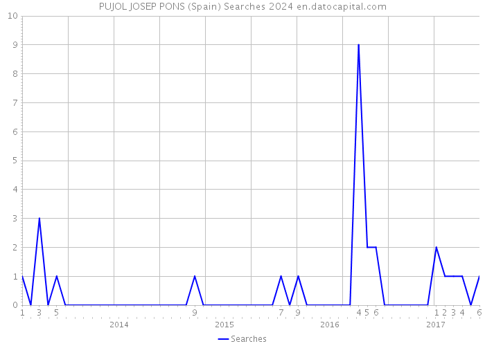 PUJOL JOSEP PONS (Spain) Searches 2024 