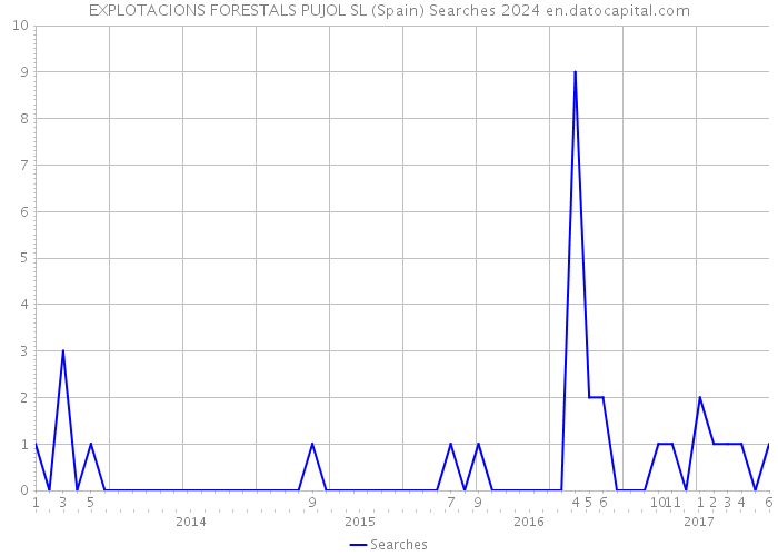 EXPLOTACIONS FORESTALS PUJOL SL (Spain) Searches 2024 