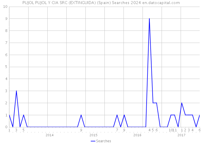 PUJOL PUJOL Y CIA SRC (EXTINGUIDA) (Spain) Searches 2024 