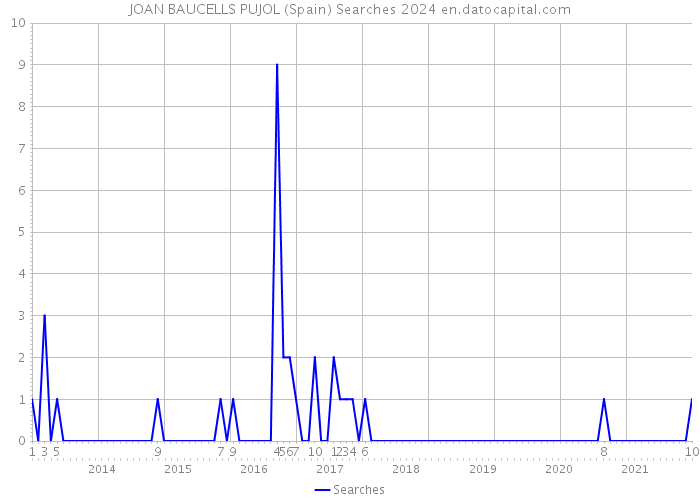 JOAN BAUCELLS PUJOL (Spain) Searches 2024 