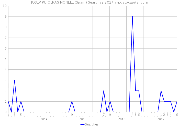 JOSEP PUJOLRAS NONELL (Spain) Searches 2024 