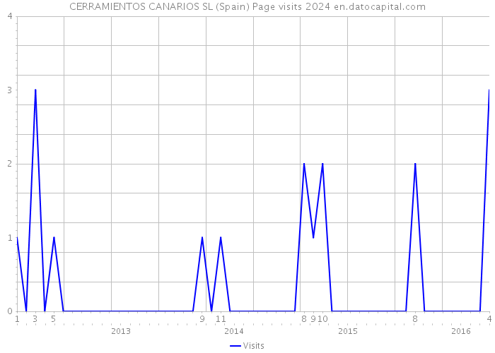 CERRAMIENTOS CANARIOS SL (Spain) Page visits 2024 