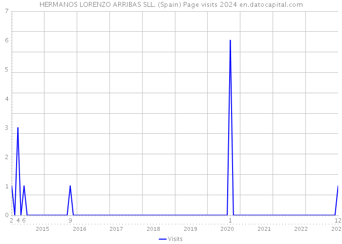 HERMANOS LORENZO ARRIBAS SLL. (Spain) Page visits 2024 