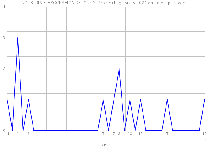 INDUSTRIA FLEXOGRAFICA DEL SUR SL (Spain) Page visits 2024 