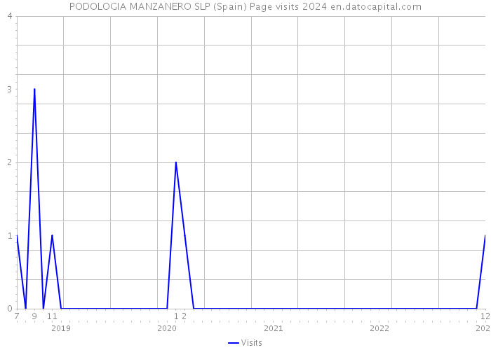 PODOLOGIA MANZANERO SLP (Spain) Page visits 2024 