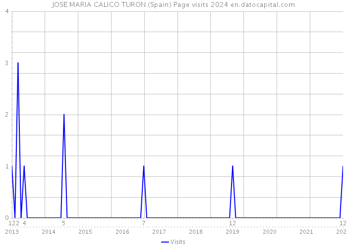 JOSE MARIA CALICO TURON (Spain) Page visits 2024 