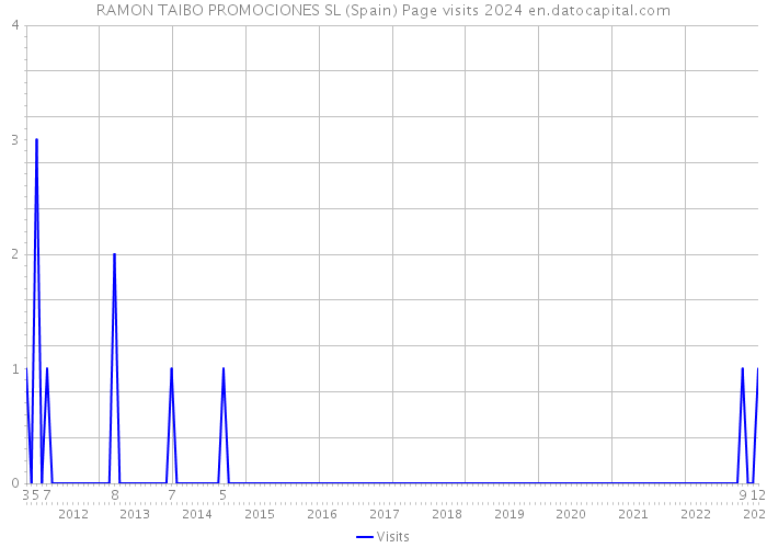 RAMON TAIBO PROMOCIONES SL (Spain) Page visits 2024 