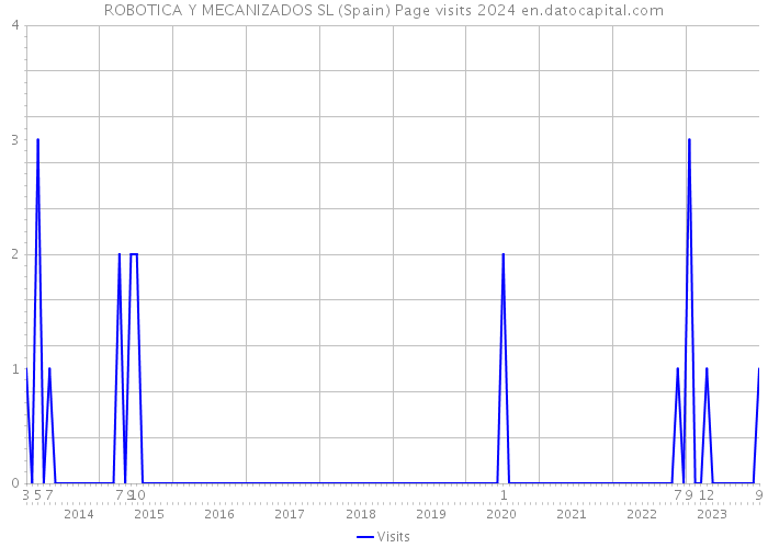 ROBOTICA Y MECANIZADOS SL (Spain) Page visits 2024 