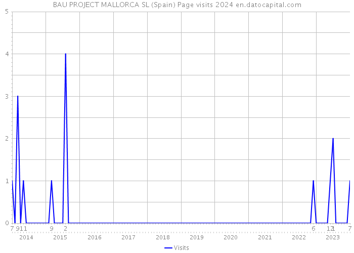 BAU PROJECT MALLORCA SL (Spain) Page visits 2024 