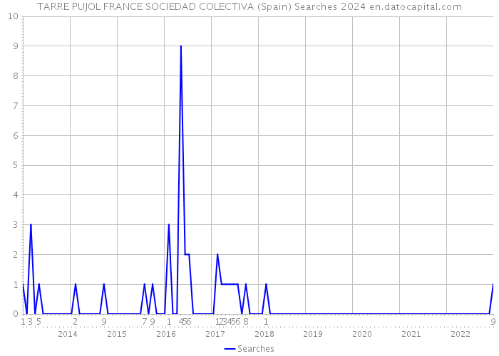 TARRE PUJOL FRANCE SOCIEDAD COLECTIVA (Spain) Searches 2024 