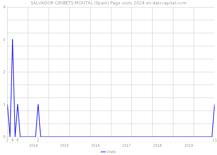 SALVADOR GIRIBETS MONTAL (Spain) Page visits 2024 