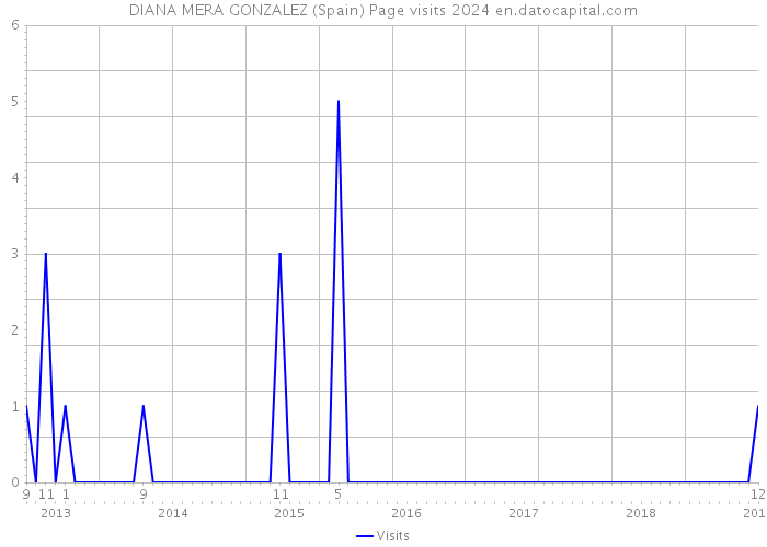 DIANA MERA GONZALEZ (Spain) Page visits 2024 