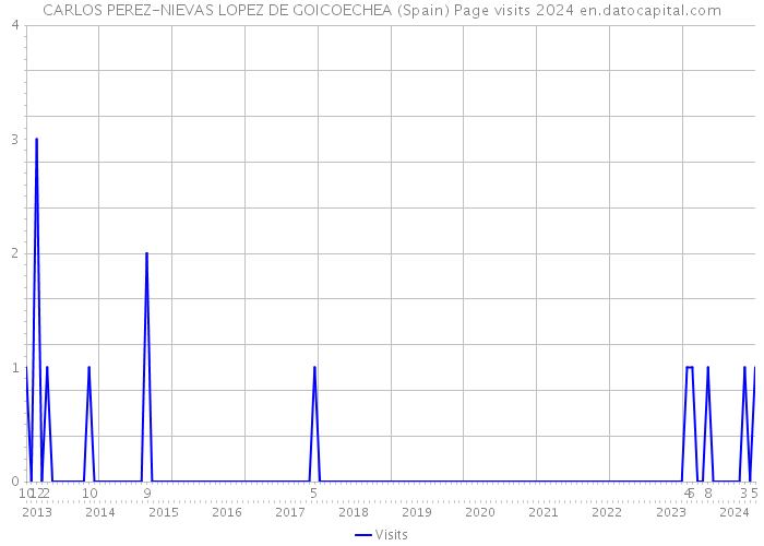 CARLOS PEREZ-NIEVAS LOPEZ DE GOICOECHEA (Spain) Page visits 2024 