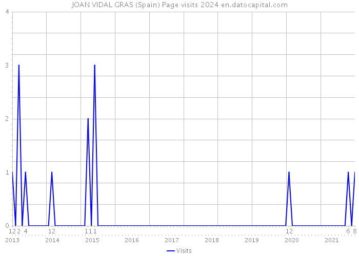 JOAN VIDAL GRAS (Spain) Page visits 2024 