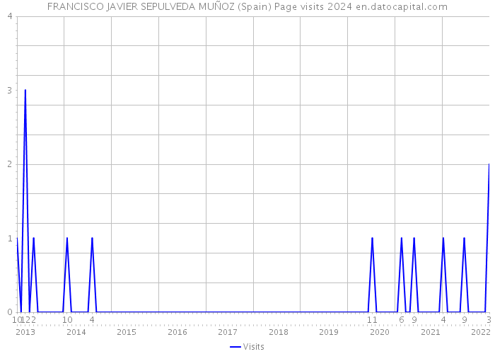 FRANCISCO JAVIER SEPULVEDA MUÑOZ (Spain) Page visits 2024 