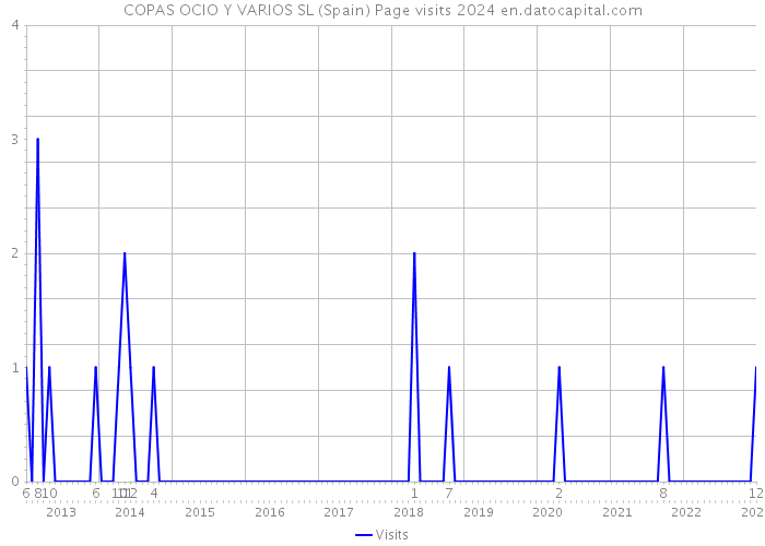 COPAS OCIO Y VARIOS SL (Spain) Page visits 2024 