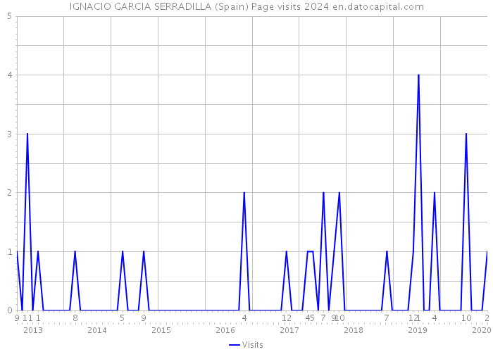 IGNACIO GARCIA SERRADILLA (Spain) Page visits 2024 