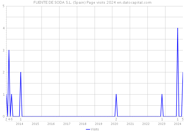 FUENTE DE SODA S.L. (Spain) Page visits 2024 