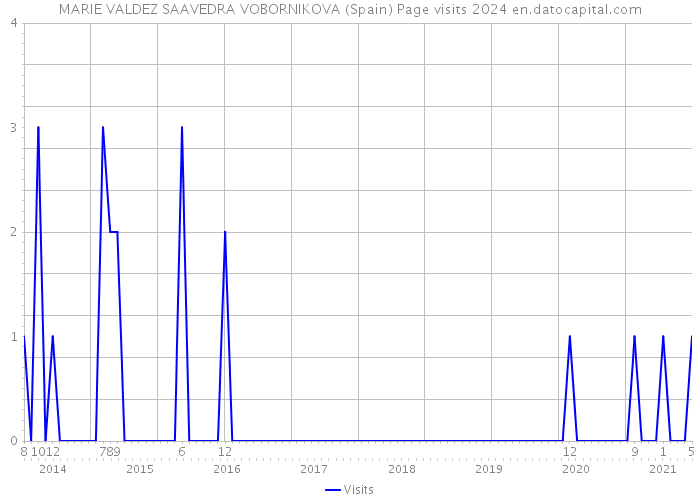 MARIE VALDEZ SAAVEDRA VOBORNIKOVA (Spain) Page visits 2024 