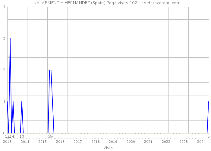 UNAI ARMENTIA HERNANDEZ (Spain) Page visits 2024 