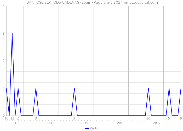 JUAN JOSE BERTOLO CADENAS (Spain) Page visits 2024 