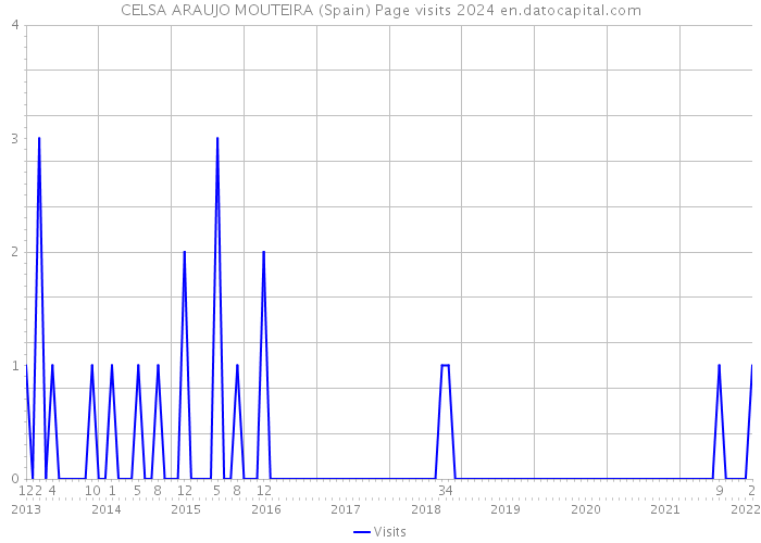 CELSA ARAUJO MOUTEIRA (Spain) Page visits 2024 