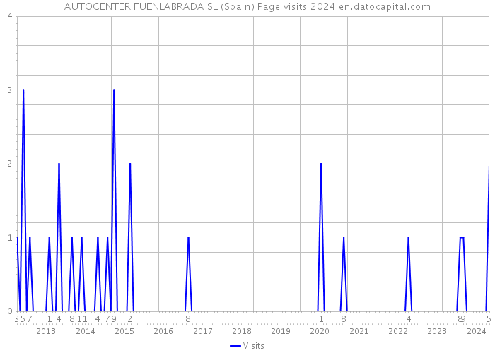 AUTOCENTER FUENLABRADA SL (Spain) Page visits 2024 